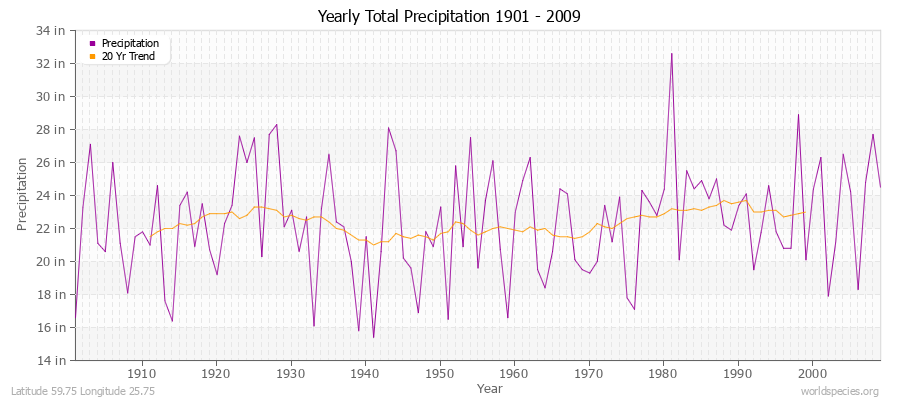 Yearly Total Precipitation 1901 - 2009 (English) Latitude 59.75 Longitude 25.75