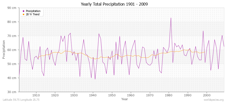 Yearly Total Precipitation 1901 - 2009 (Metric) Latitude 59.75 Longitude 25.75