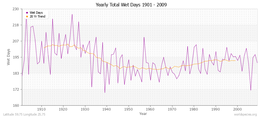 Yearly Total Wet Days 1901 - 2009 Latitude 59.75 Longitude 25.75