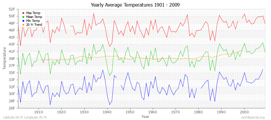 Yearly Average Temperatures 2010 - 2009 (English) Latitude 60.75 Longitude 25.75