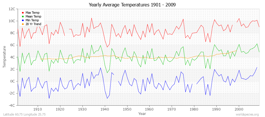 Yearly Average Temperatures 2010 - 2009 (Metric) Latitude 60.75 Longitude 25.75