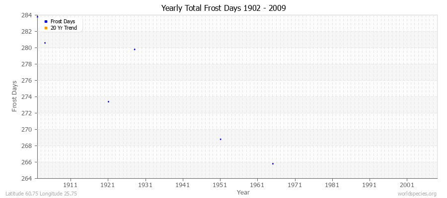 Yearly Total Frost Days 1902 - 2009 Latitude 60.75 Longitude 25.75