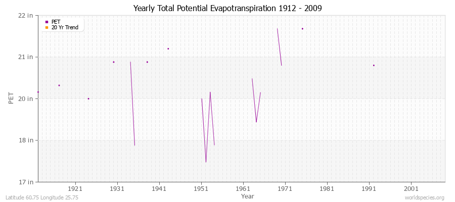 Yearly Total Potential Evapotranspiration 1912 - 2009 (English) Latitude 60.75 Longitude 25.75