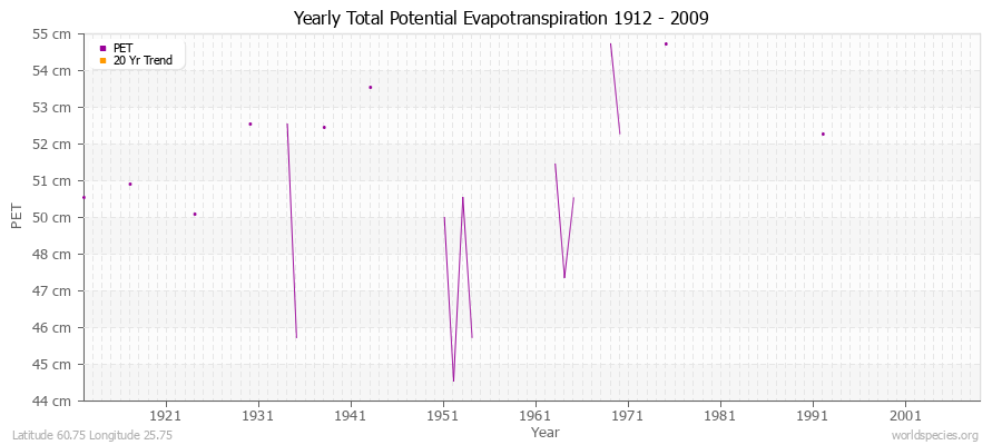 Yearly Total Potential Evapotranspiration 1912 - 2009 (Metric) Latitude 60.75 Longitude 25.75