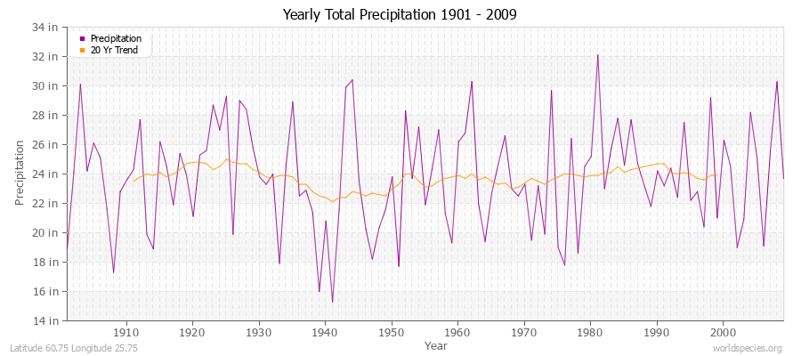 Yearly Total Precipitation 1901 - 2009 (English) Latitude 60.75 Longitude 25.75