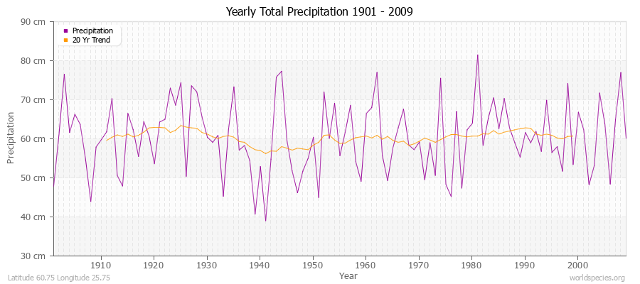 Yearly Total Precipitation 1901 - 2009 (Metric) Latitude 60.75 Longitude 25.75