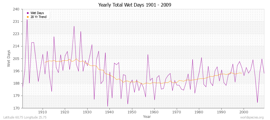 Yearly Total Wet Days 1901 - 2009 Latitude 60.75 Longitude 25.75