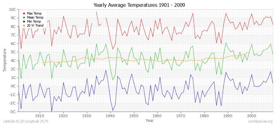 Yearly Average Temperatures 2010 - 2009 (Metric) Latitude 61.25 Longitude 25.75