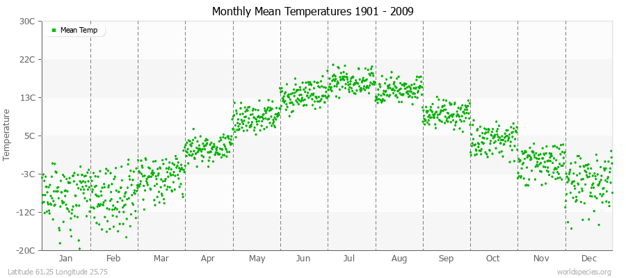 Monthly Mean Temperatures 1901 - 2009 (Metric) Latitude 61.25 Longitude 25.75