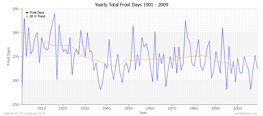 Yearly Total Frost Days 1901 - 2009 Latitude 61.25 Longitude 25.75