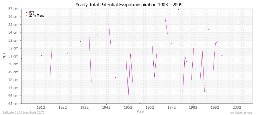 Yearly Total Potential Evapotranspiration 1903 - 2009 (Metric) Latitude 61.25 Longitude 25.75