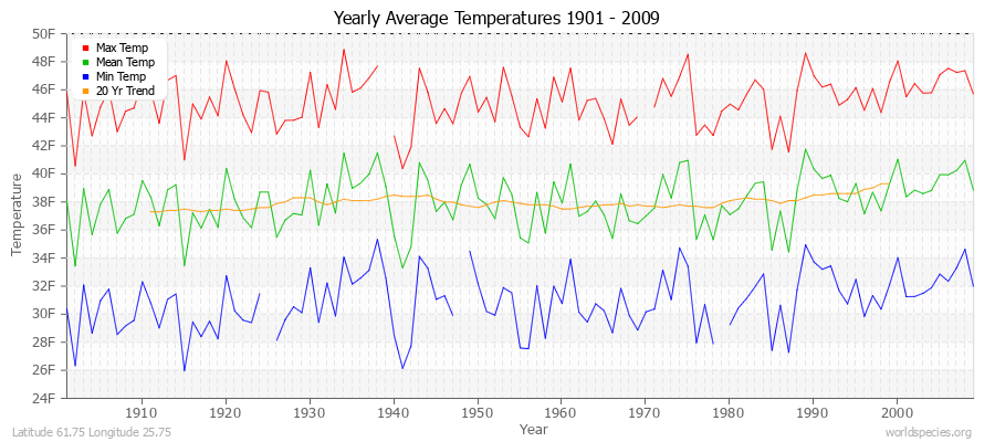 Yearly Average Temperatures 2010 - 2009 (English) Latitude 61.75 Longitude 25.75