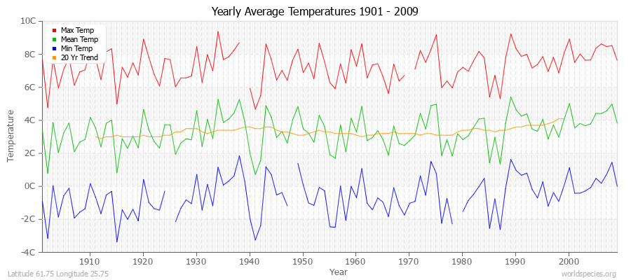 Yearly Average Temperatures 2010 - 2009 (Metric) Latitude 61.75 Longitude 25.75