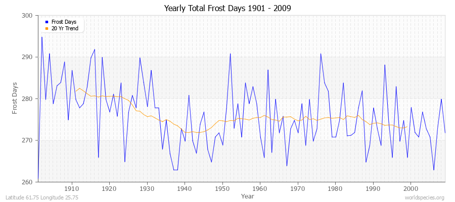 Yearly Total Frost Days 1901 - 2009 Latitude 61.75 Longitude 25.75
