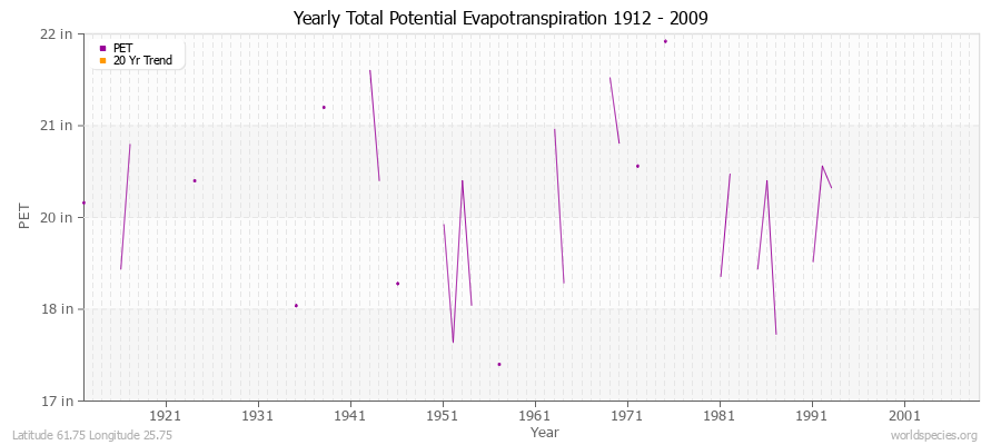 Yearly Total Potential Evapotranspiration 1912 - 2009 (English) Latitude 61.75 Longitude 25.75
