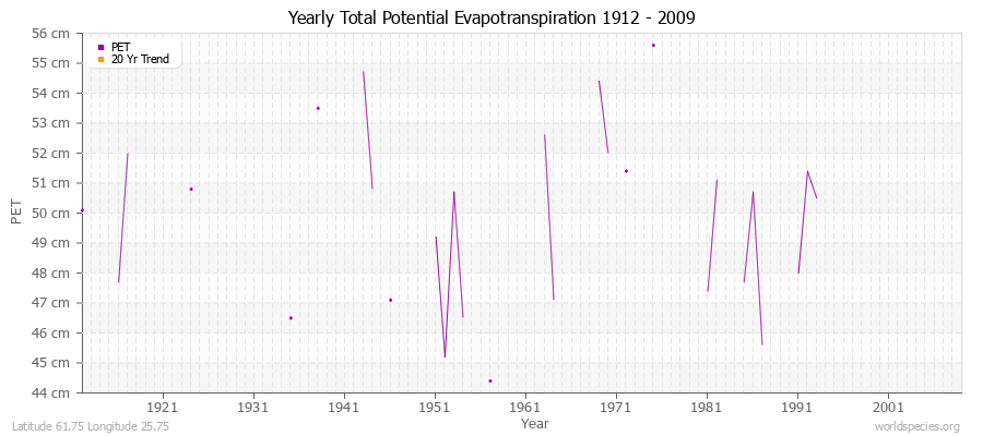 Yearly Total Potential Evapotranspiration 1912 - 2009 (Metric) Latitude 61.75 Longitude 25.75