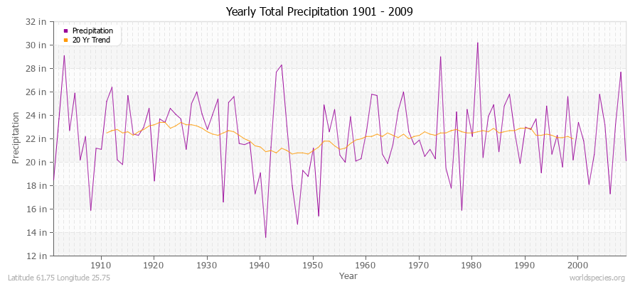 Yearly Total Precipitation 1901 - 2009 (English) Latitude 61.75 Longitude 25.75
