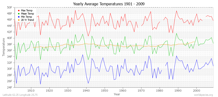 Yearly Average Temperatures 2010 - 2009 (English) Latitude 62.25 Longitude 25.75