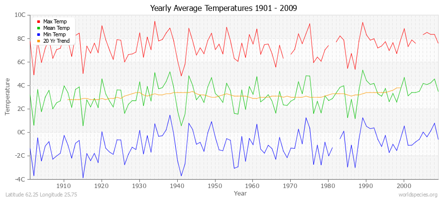 Yearly Average Temperatures 2010 - 2009 (Metric) Latitude 62.25 Longitude 25.75