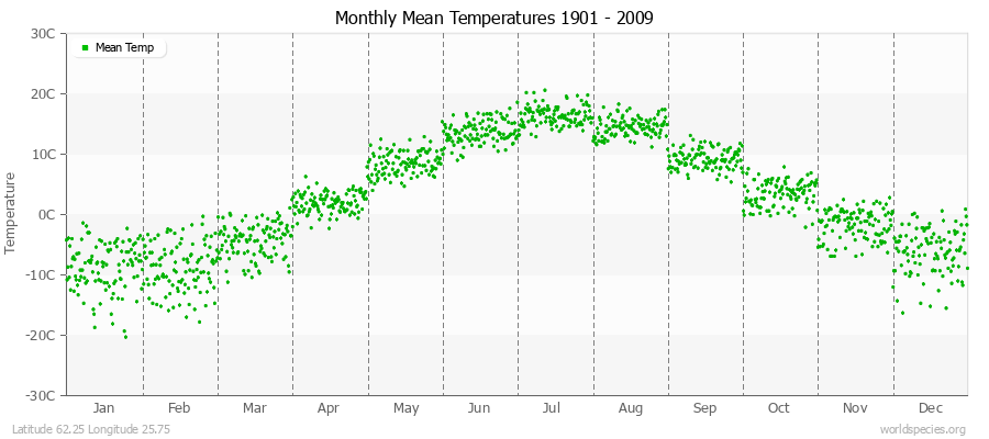 Monthly Mean Temperatures 1901 - 2009 (Metric) Latitude 62.25 Longitude 25.75