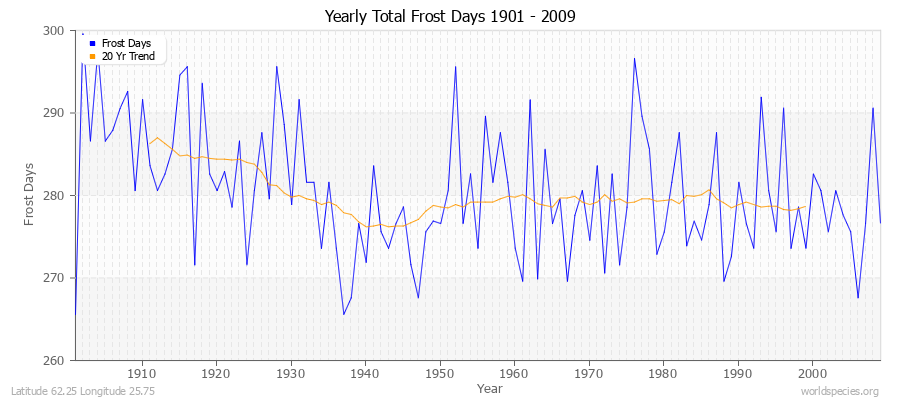 Yearly Total Frost Days 1901 - 2009 Latitude 62.25 Longitude 25.75