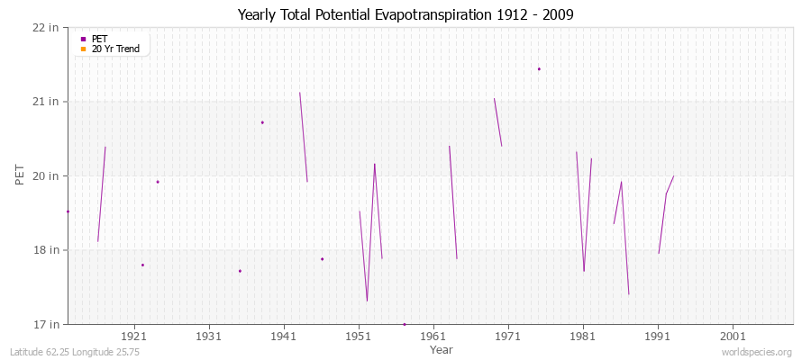 Yearly Total Potential Evapotranspiration 1912 - 2009 (English) Latitude 62.25 Longitude 25.75