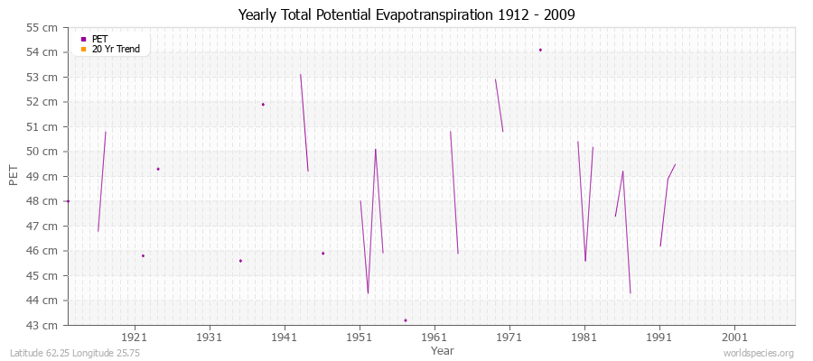 Yearly Total Potential Evapotranspiration 1912 - 2009 (Metric) Latitude 62.25 Longitude 25.75