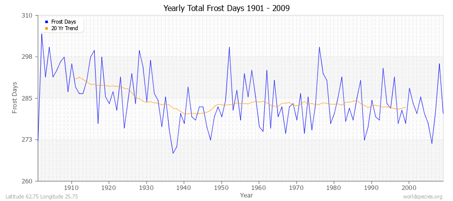 Yearly Total Frost Days 1901 - 2009 Latitude 62.75 Longitude 25.75