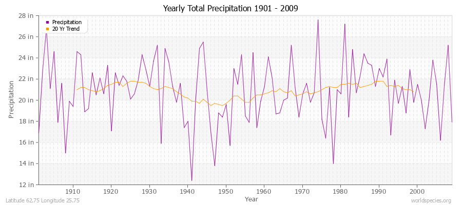 Yearly Total Precipitation 1901 - 2009 (English) Latitude 62.75 Longitude 25.75