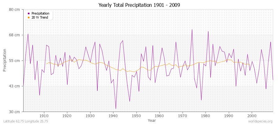 Yearly Total Precipitation 1901 - 2009 (Metric) Latitude 62.75 Longitude 25.75