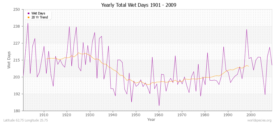 Yearly Total Wet Days 1901 - 2009 Latitude 62.75 Longitude 25.75