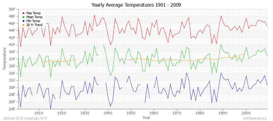 Yearly Average Temperatures 2010 - 2009 (English) Latitude 63.25 Longitude 25.75