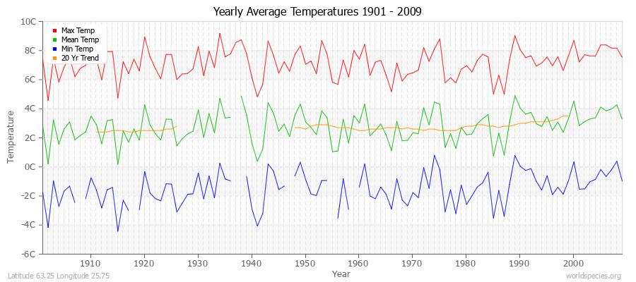 Yearly Average Temperatures 2010 - 2009 (Metric) Latitude 63.25 Longitude 25.75