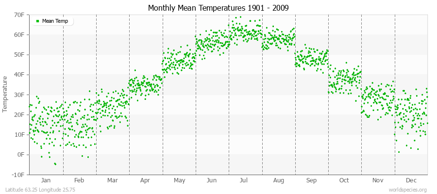 Monthly Mean Temperatures 1901 - 2009 (English) Latitude 63.25 Longitude 25.75