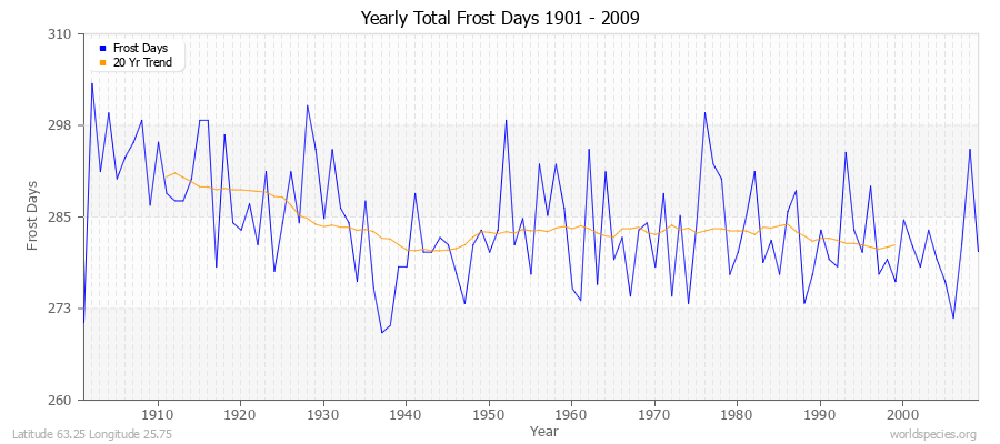 Yearly Total Frost Days 1901 - 2009 Latitude 63.25 Longitude 25.75
