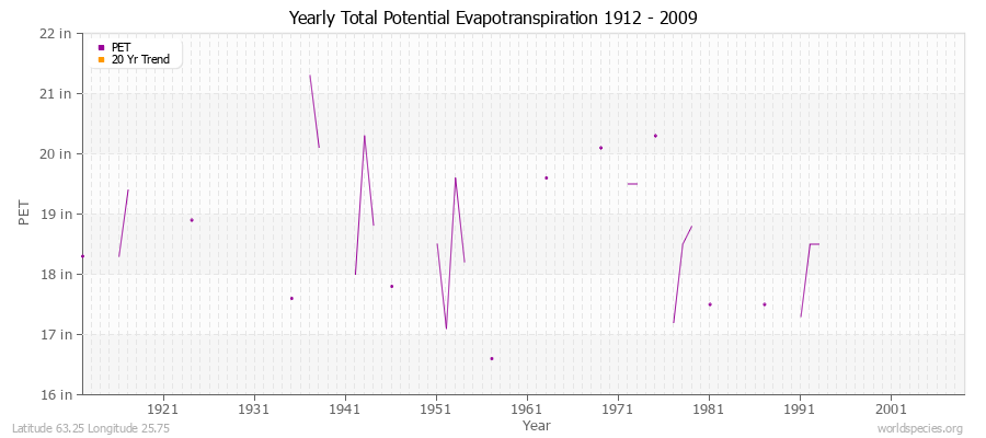 Yearly Total Potential Evapotranspiration 1912 - 2009 (English) Latitude 63.25 Longitude 25.75