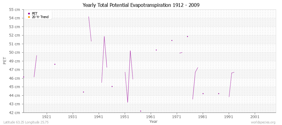 Yearly Total Potential Evapotranspiration 1912 - 2009 (Metric) Latitude 63.25 Longitude 25.75