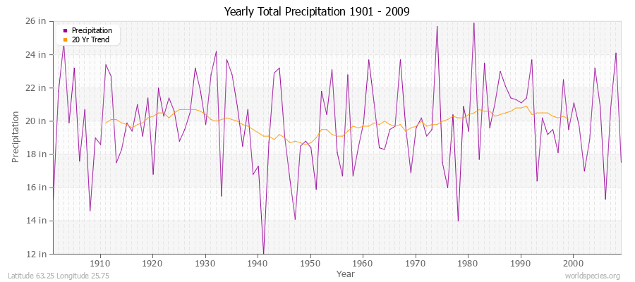 Yearly Total Precipitation 1901 - 2009 (English) Latitude 63.25 Longitude 25.75