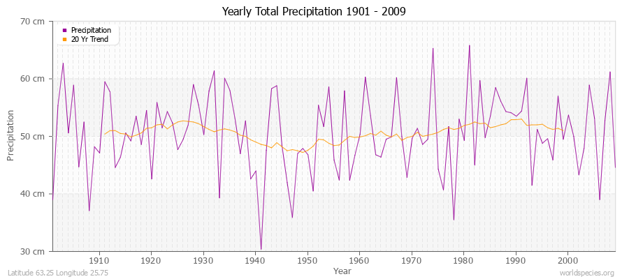 Yearly Total Precipitation 1901 - 2009 (Metric) Latitude 63.25 Longitude 25.75