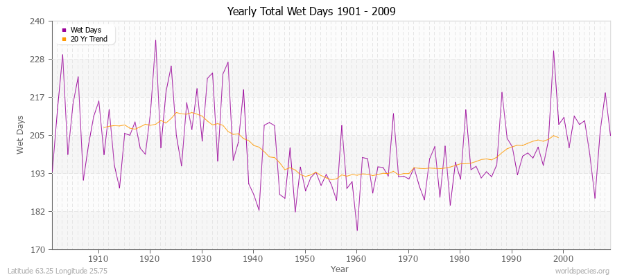Yearly Total Wet Days 1901 - 2009 Latitude 63.25 Longitude 25.75