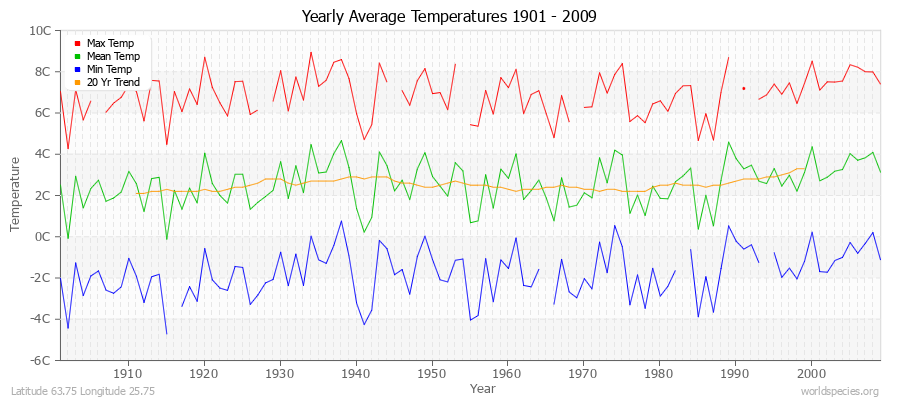 Yearly Average Temperatures 2010 - 2009 (Metric) Latitude 63.75 Longitude 25.75