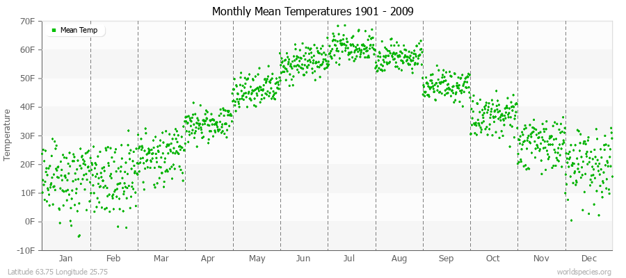 Monthly Mean Temperatures 1901 - 2009 (English) Latitude 63.75 Longitude 25.75