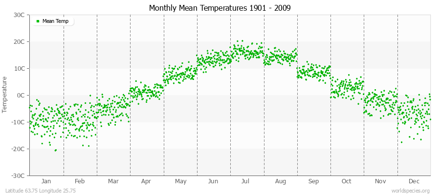 Monthly Mean Temperatures 1901 - 2009 (Metric) Latitude 63.75 Longitude 25.75