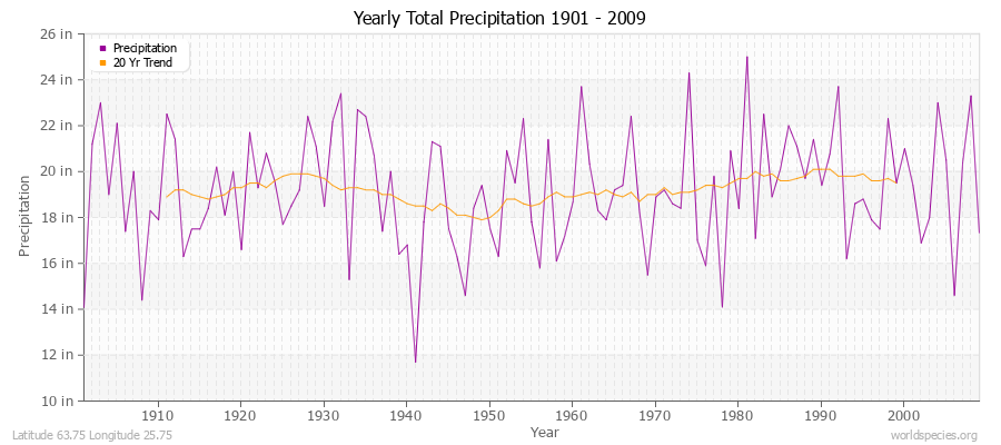 Yearly Total Precipitation 1901 - 2009 (English) Latitude 63.75 Longitude 25.75