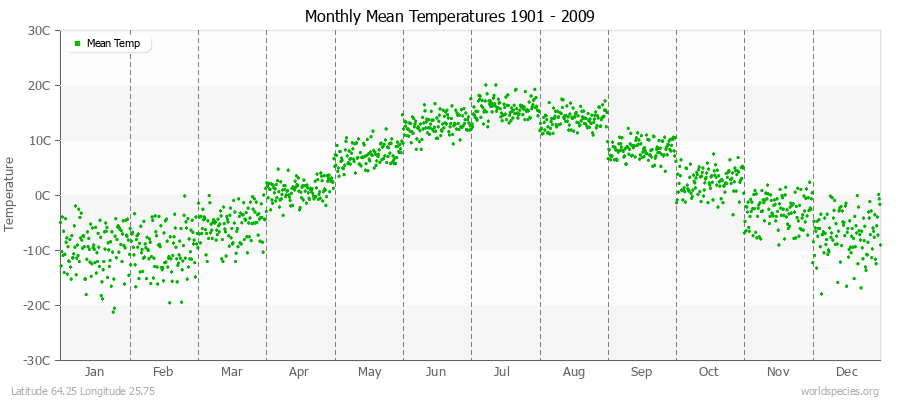 Monthly Mean Temperatures 1901 - 2009 (Metric) Latitude 64.25 Longitude 25.75