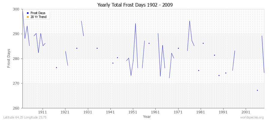 Yearly Total Frost Days 1902 - 2009 Latitude 64.25 Longitude 25.75