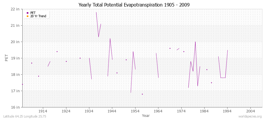 Yearly Total Potential Evapotranspiration 1905 - 2009 (English) Latitude 64.25 Longitude 25.75