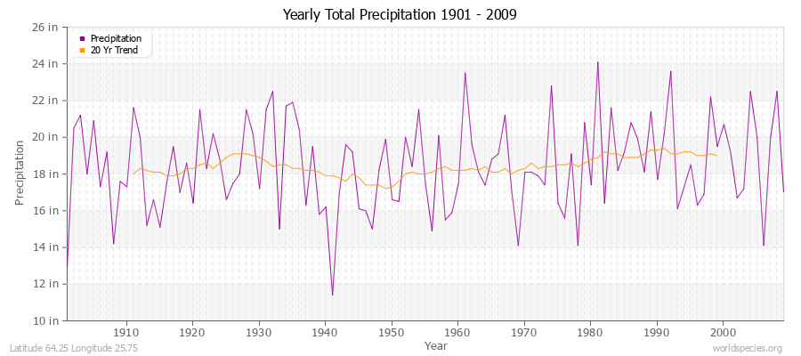 Yearly Total Precipitation 1901 - 2009 (English) Latitude 64.25 Longitude 25.75