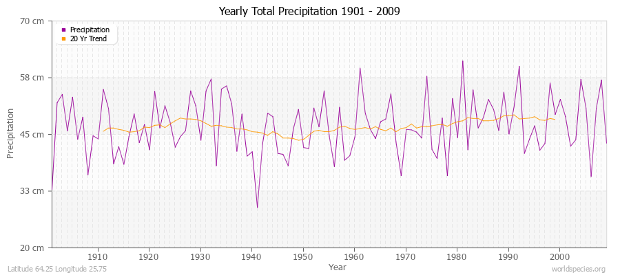 Yearly Total Precipitation 1901 - 2009 (Metric) Latitude 64.25 Longitude 25.75