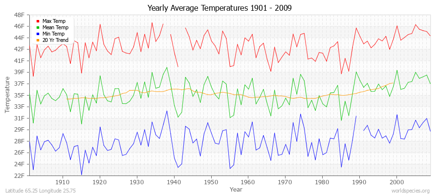 Yearly Average Temperatures 2010 - 2009 (English) Latitude 65.25 Longitude 25.75